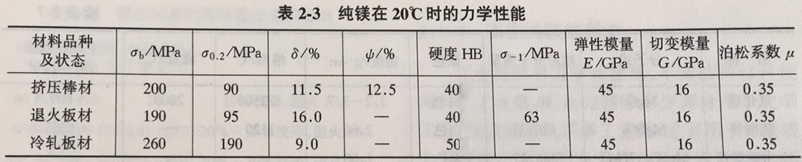 純鎂力學性能